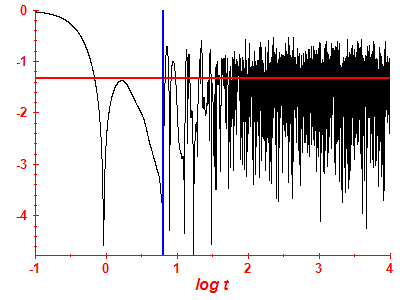 Survival probability log